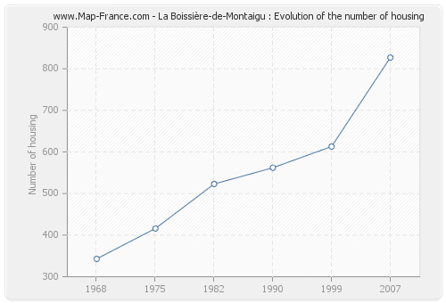 La Boissière-de-Montaigu : Evolution of the number of housing